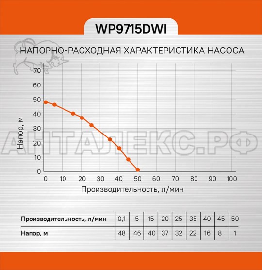 Насос центробежный скважинный Sturm! WP9715DWI, 370Вт, ?75мм, напор 48м, кабель 32м