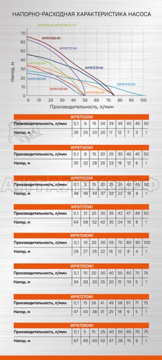 Насос центробежный скважинный Sturm! WP9710DWI, 180Вт, O75мм, напор 26м, кабель 16м