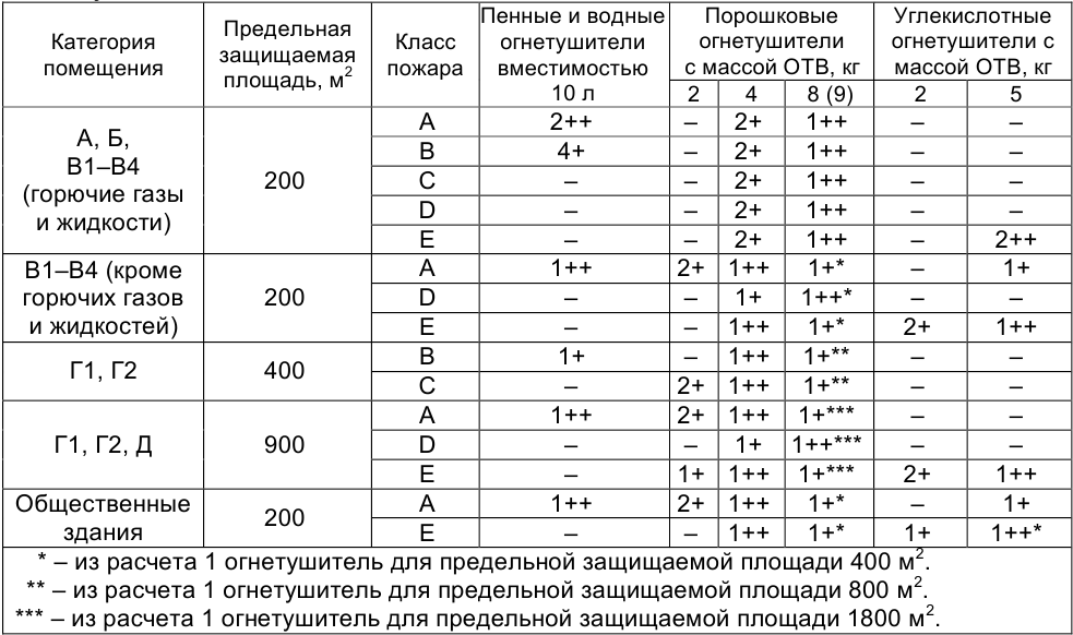 Расстояние от огнетушителя до возможного очага пожара. Норма количества огнетушителей на площадь помещения нормы. Нормы положенности огнетушителей в помещениях. Норма огнетушителей по метражу помещения. Норматив количества огнетушителей на площадь помещения.